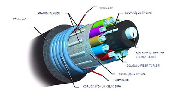 Optik Fiberler Nelerdir?